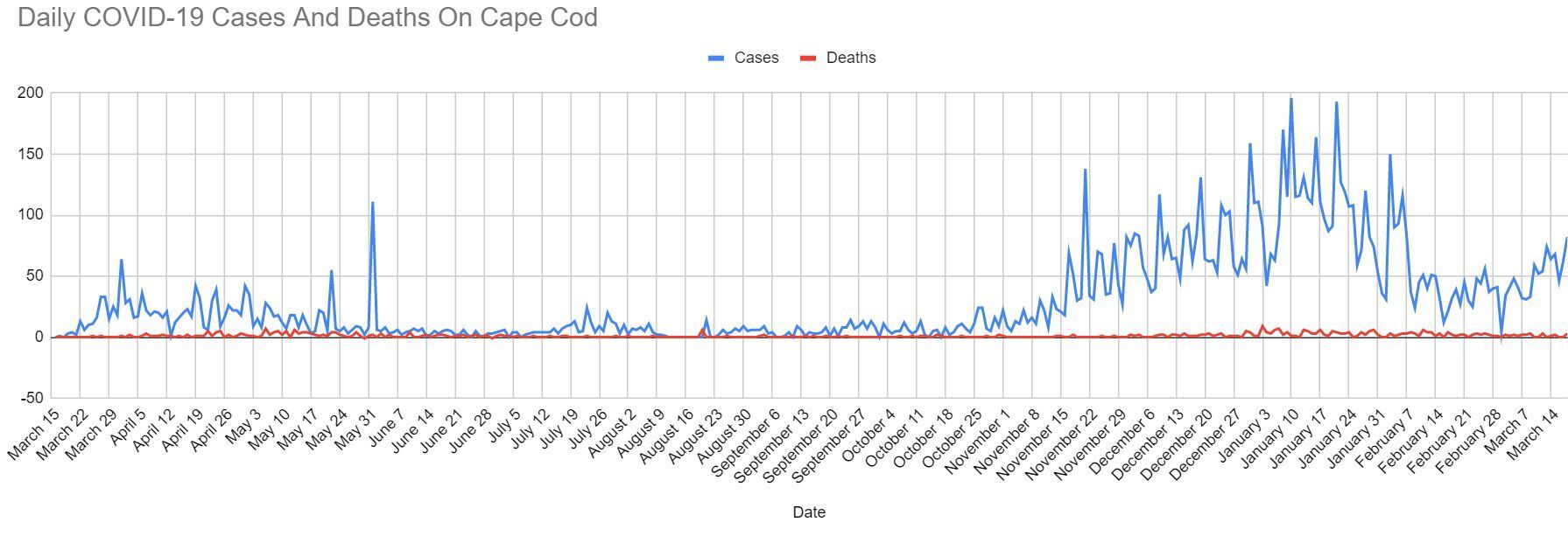COVID Graph 031821